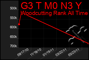 Total Graph of G3 T M0 N3 Y