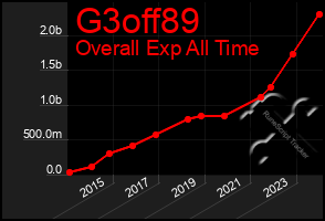 Total Graph of G3off89