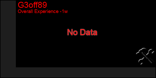 1 Week Graph of G3off89