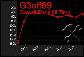 Total Graph of G3off89