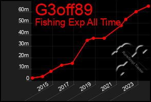 Total Graph of G3off89