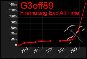 Total Graph of G3off89