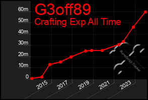 Total Graph of G3off89