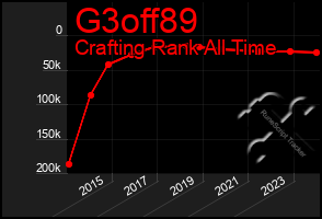 Total Graph of G3off89