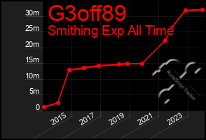 Total Graph of G3off89