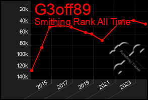 Total Graph of G3off89