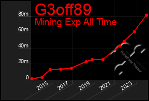 Total Graph of G3off89