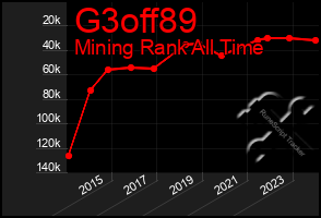 Total Graph of G3off89