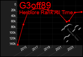 Total Graph of G3off89