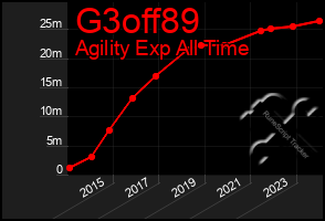 Total Graph of G3off89