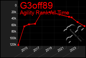 Total Graph of G3off89