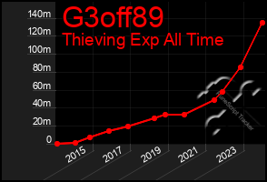 Total Graph of G3off89