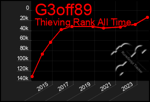 Total Graph of G3off89