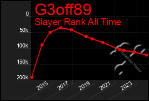 Total Graph of G3off89