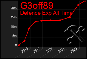 Total Graph of G3off89