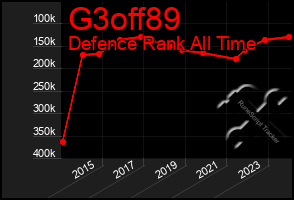 Total Graph of G3off89