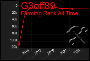 Total Graph of G3off89