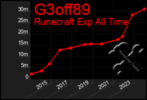 Total Graph of G3off89