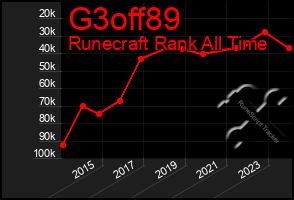 Total Graph of G3off89