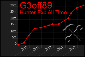 Total Graph of G3off89