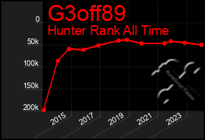 Total Graph of G3off89