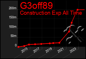 Total Graph of G3off89