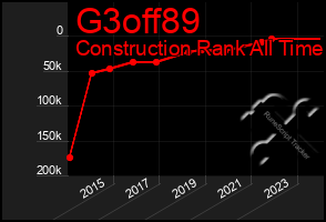 Total Graph of G3off89