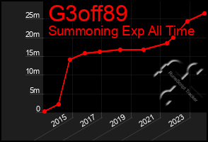 Total Graph of G3off89