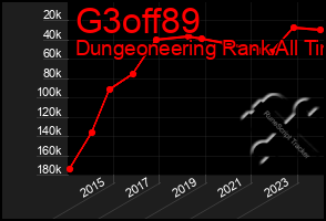 Total Graph of G3off89