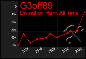 Total Graph of G3off89