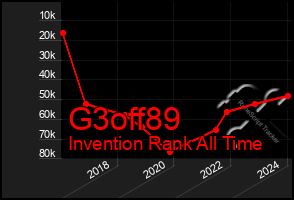 Total Graph of G3off89