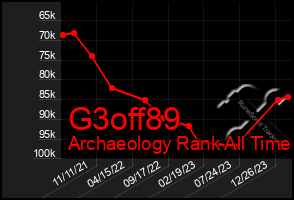 Total Graph of G3off89