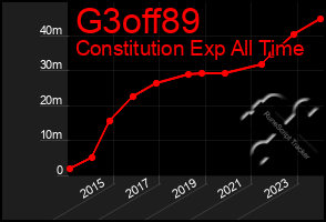 Total Graph of G3off89