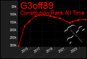 Total Graph of G3off89