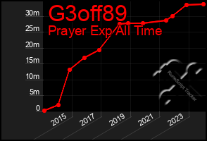 Total Graph of G3off89