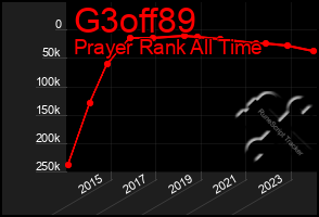 Total Graph of G3off89