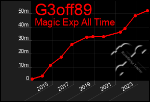 Total Graph of G3off89