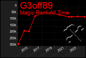 Total Graph of G3off89