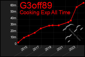 Total Graph of G3off89