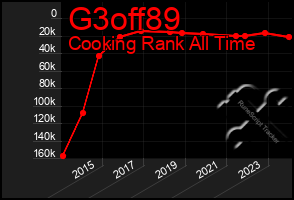 Total Graph of G3off89