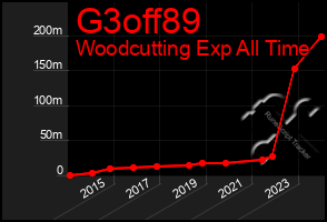 Total Graph of G3off89