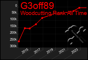 Total Graph of G3off89