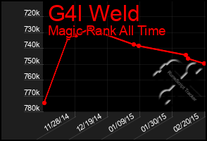 Total Graph of G4l Weld