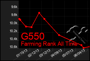 Total Graph of G550