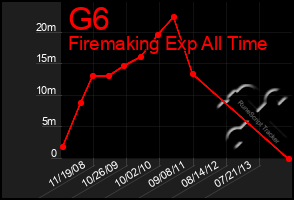 Total Graph of G6