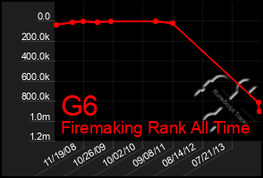 Total Graph of G6