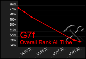 Total Graph of G7f