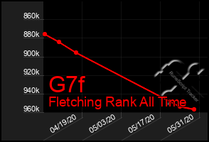 Total Graph of G7f