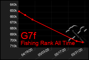 Total Graph of G7f