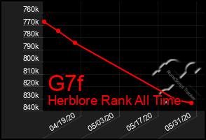 Total Graph of G7f